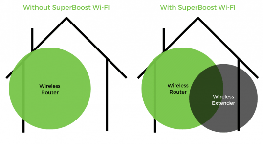 How Can You Use Super Boost WiFi